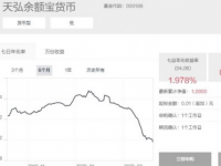 天弘余额宝7日年化收益率报1.978% 自2013年05月29日成立以来首次跌破2%关口