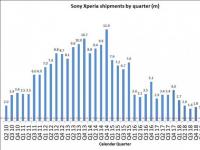 索尼第一季度仅交付了40万部智能手机