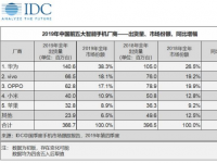 IDC公布2020年一季度全球智能手机出货量排名