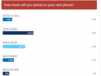 调查发现大多数人希望在下一部手机上花费200-600美元