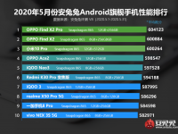 安兔兔官方公布了5月份Android旗舰手机性能排行榜