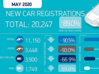 在5月的锁定期间 私人买家购买了近13,000辆新车