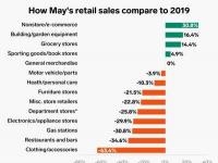 美国商务部表示 五月份零售额较上月增长了创纪录的17.7％