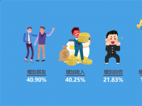调查称年入12至20万幸福感最高 四成中国人感觉自己很幸福