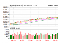 贵州茅台股价突破1700元再创历史新高今年以来累涨超45%