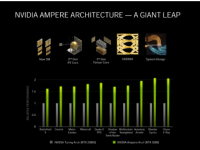 NVIDIA秉承每两年推出一种新图形架构的传统 今年推出了Ampere GPU