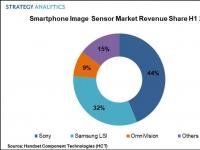 智能手机图像传感器市场增长15％ 索尼仍位居榜首