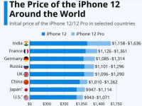 不同国家iPhone 12价格标签的对比