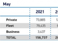 经销商最大化5月新车销量 找到73,865个私人买家
