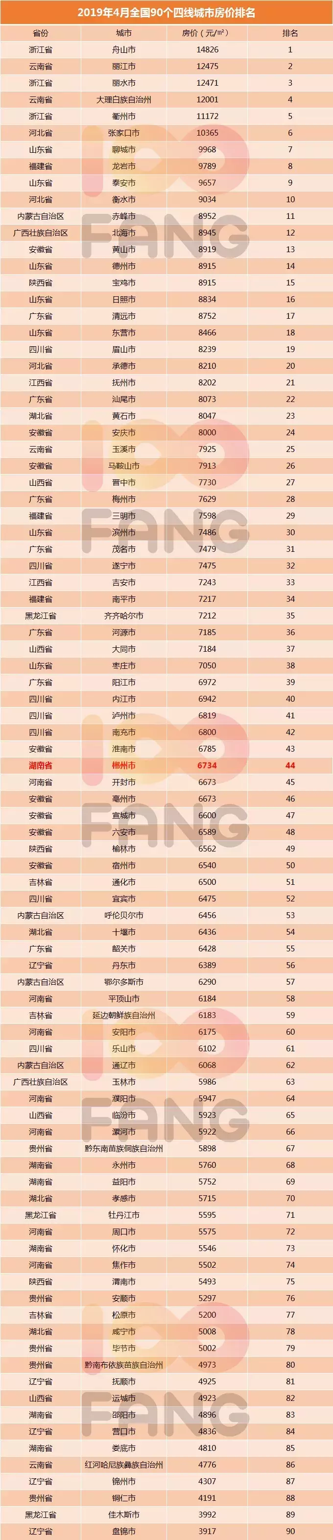 中国城市房价排行榜_中国专辑销量排行100榜_2010年 全国城市房价排行