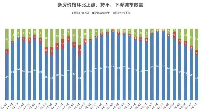 50城房价数据公布，北方城市跌惨了，这地已连跌四年(上海房价大跌)