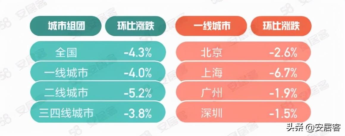 北京亚运村房价跌_2017年房价是涨还是跌_房价跌