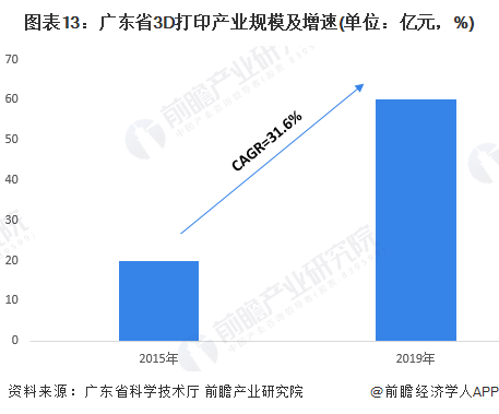 图表13：广东省3D打印产业规模及增速(单位：亿元，%)