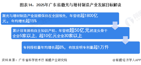 图表14：2025年广东省激光与增材制造产业发展目标解读