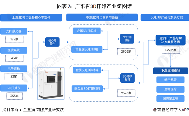 图表7：广东省3D打印产业链图谱