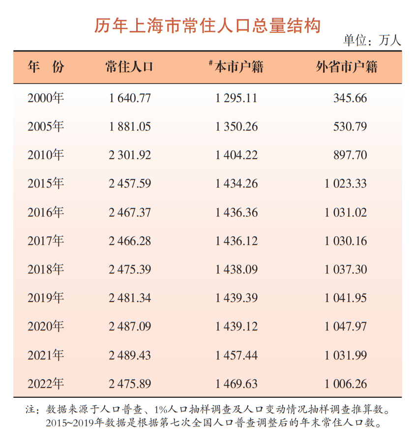 上海常住人口2017_北京常住社区人口_宝鸡市常住多少人口